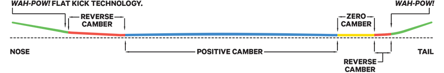 Camber Profile